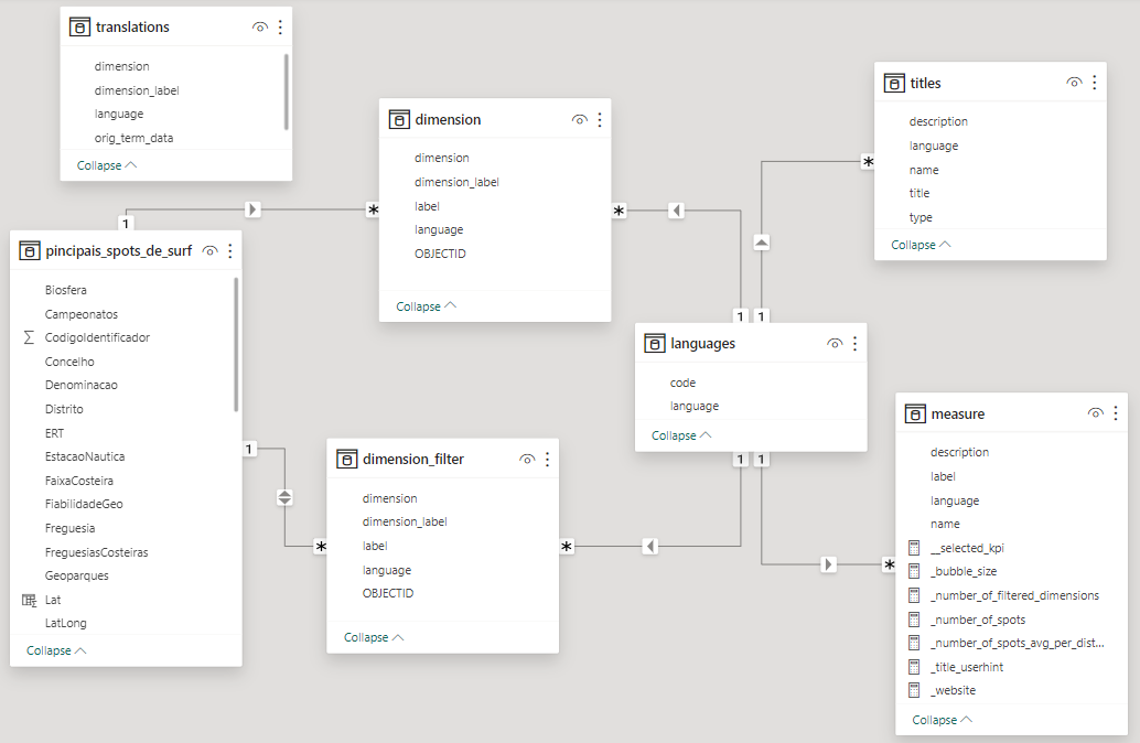 Data model