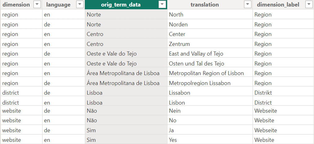 Table translations